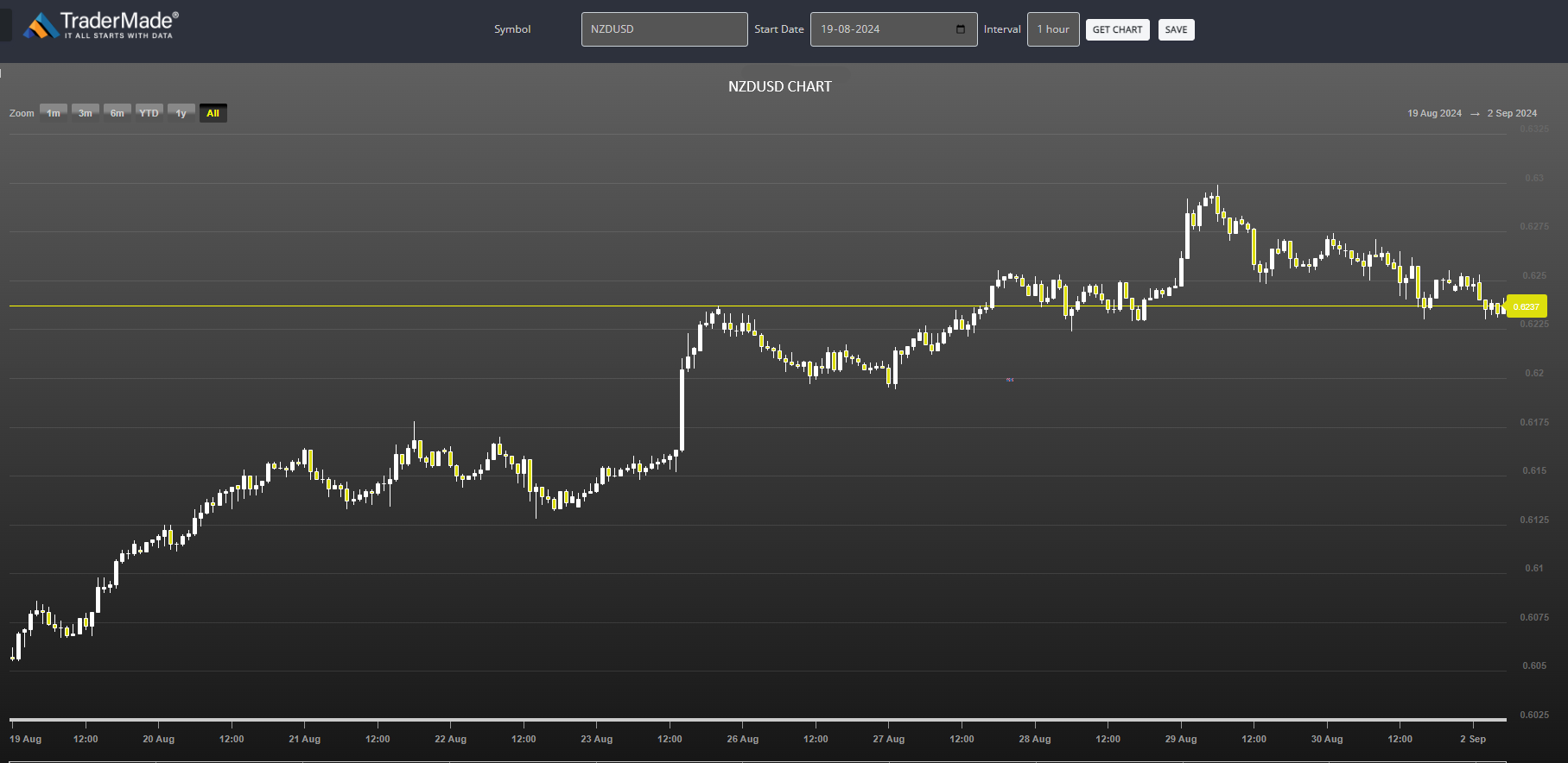 NZDUSD Chart