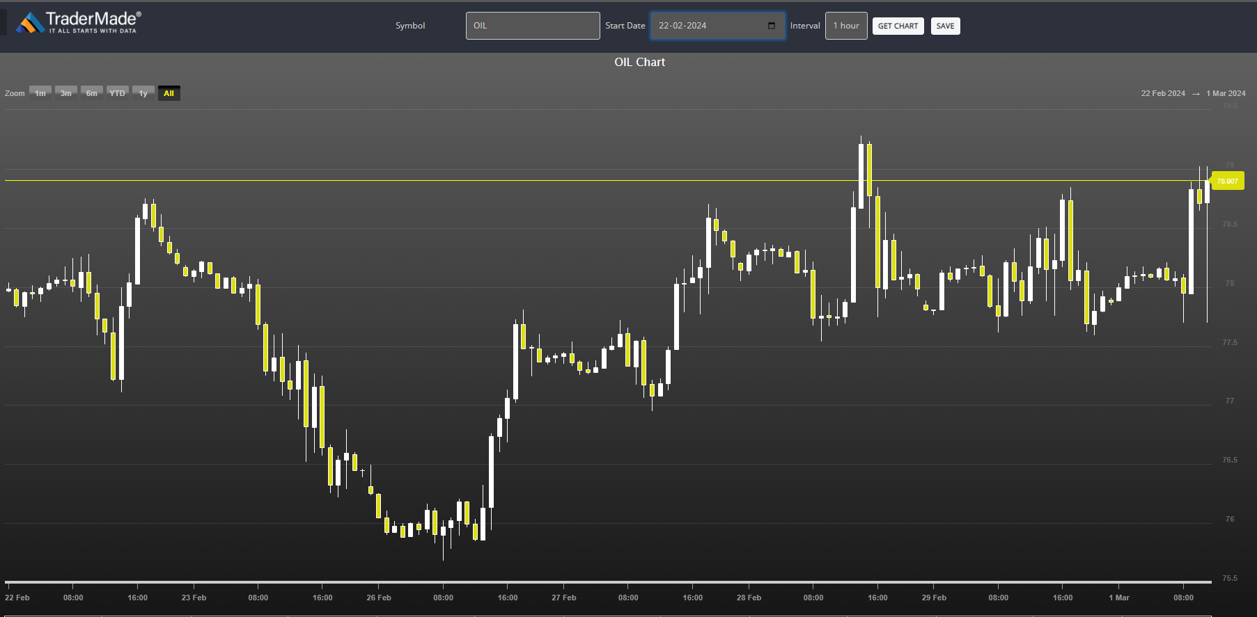 WTI Crude (OIL) Chart