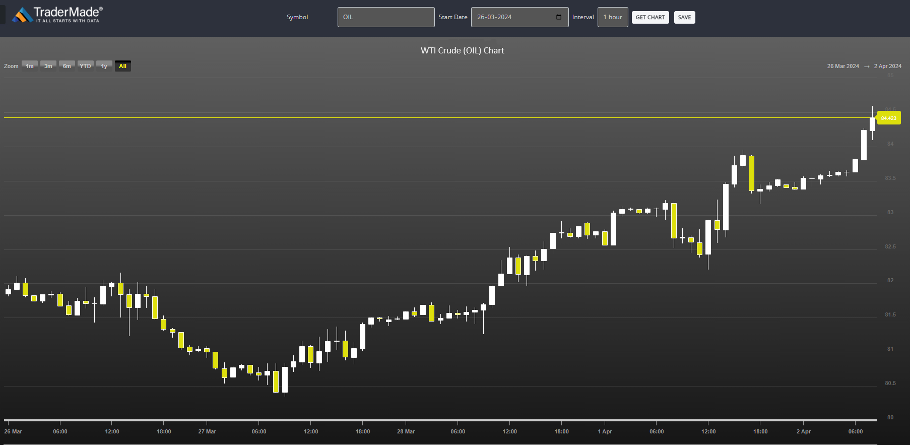 WTI Crude (OIL) Chart