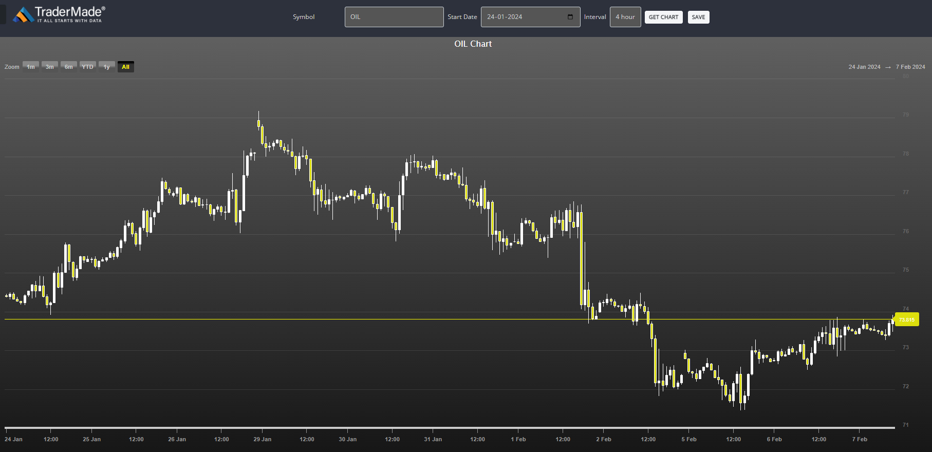 WTI CRUDE CHART