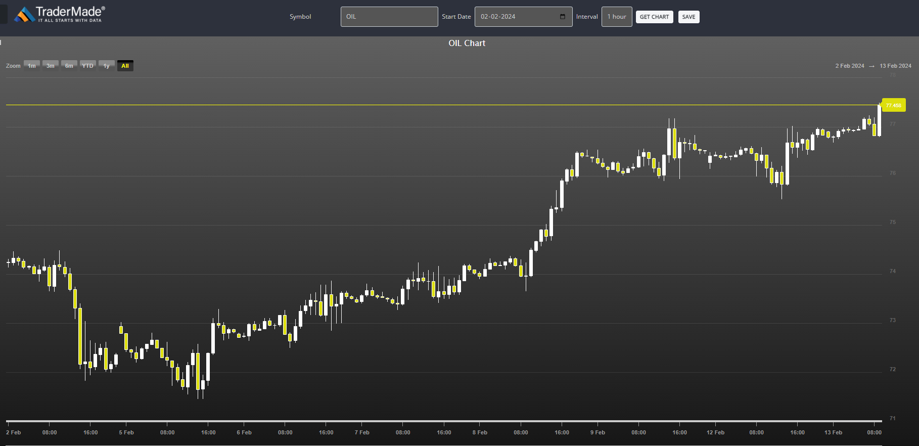 WTI CRUDE CHART