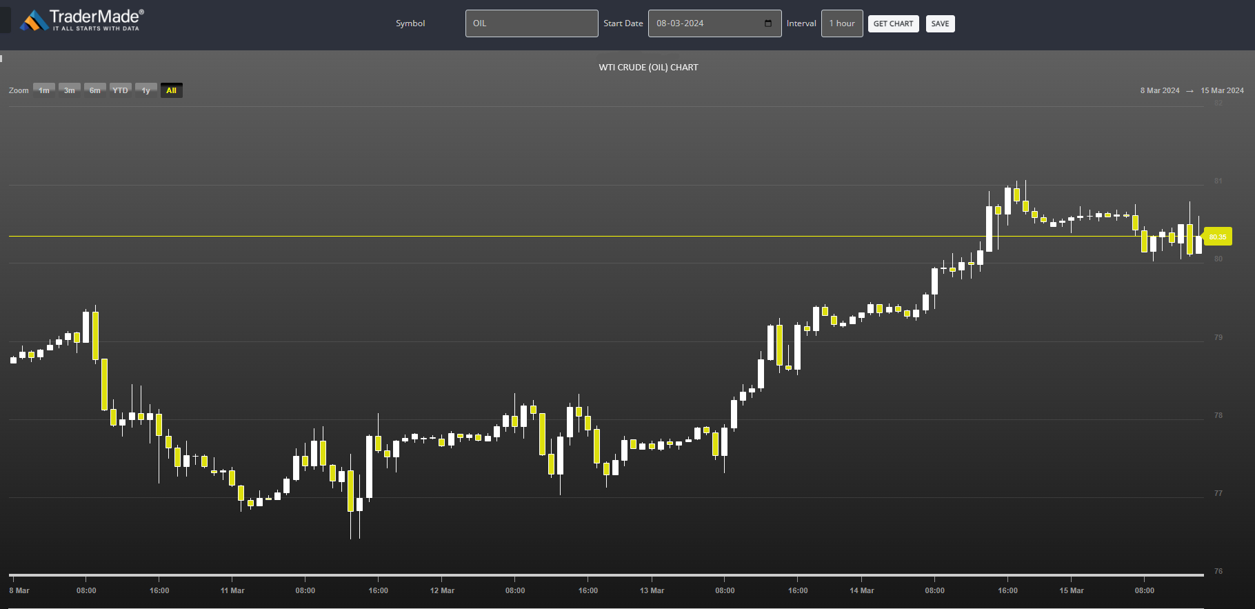 WTI Crude (OIL) Chart