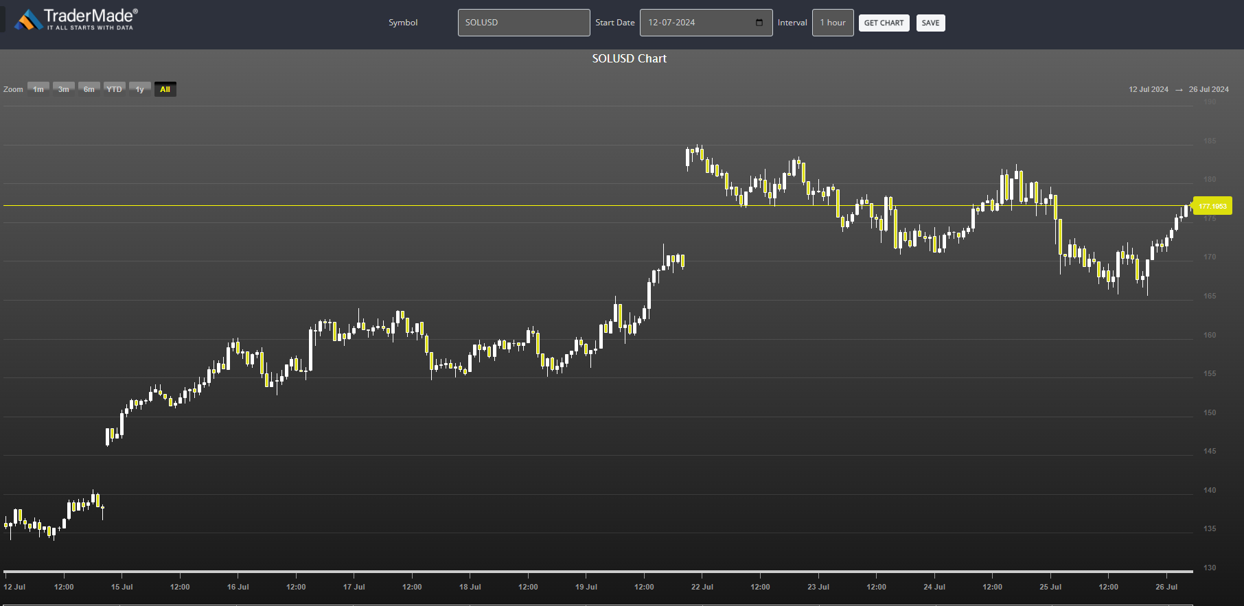 SOLUSD Chart