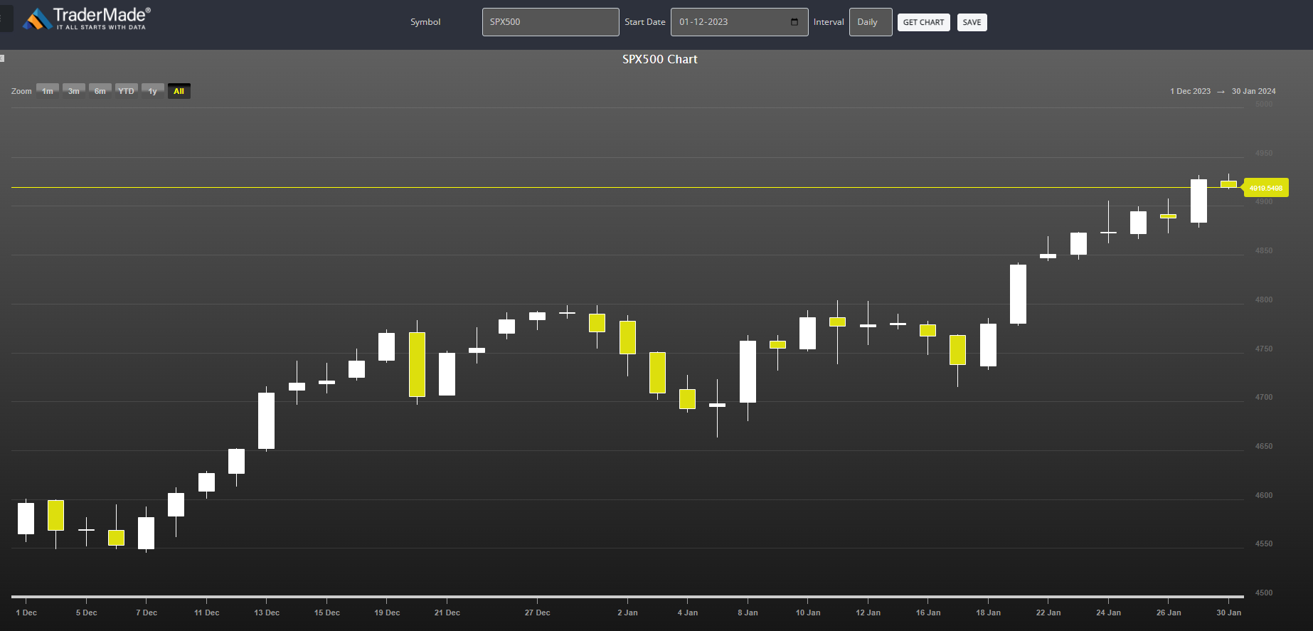 SPX500 Chart