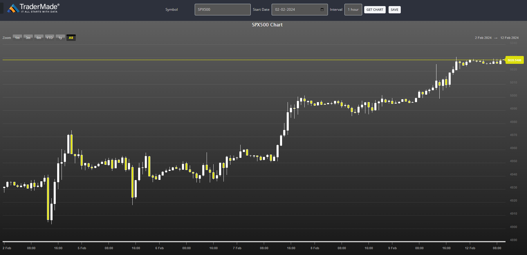 SPX500 CHART