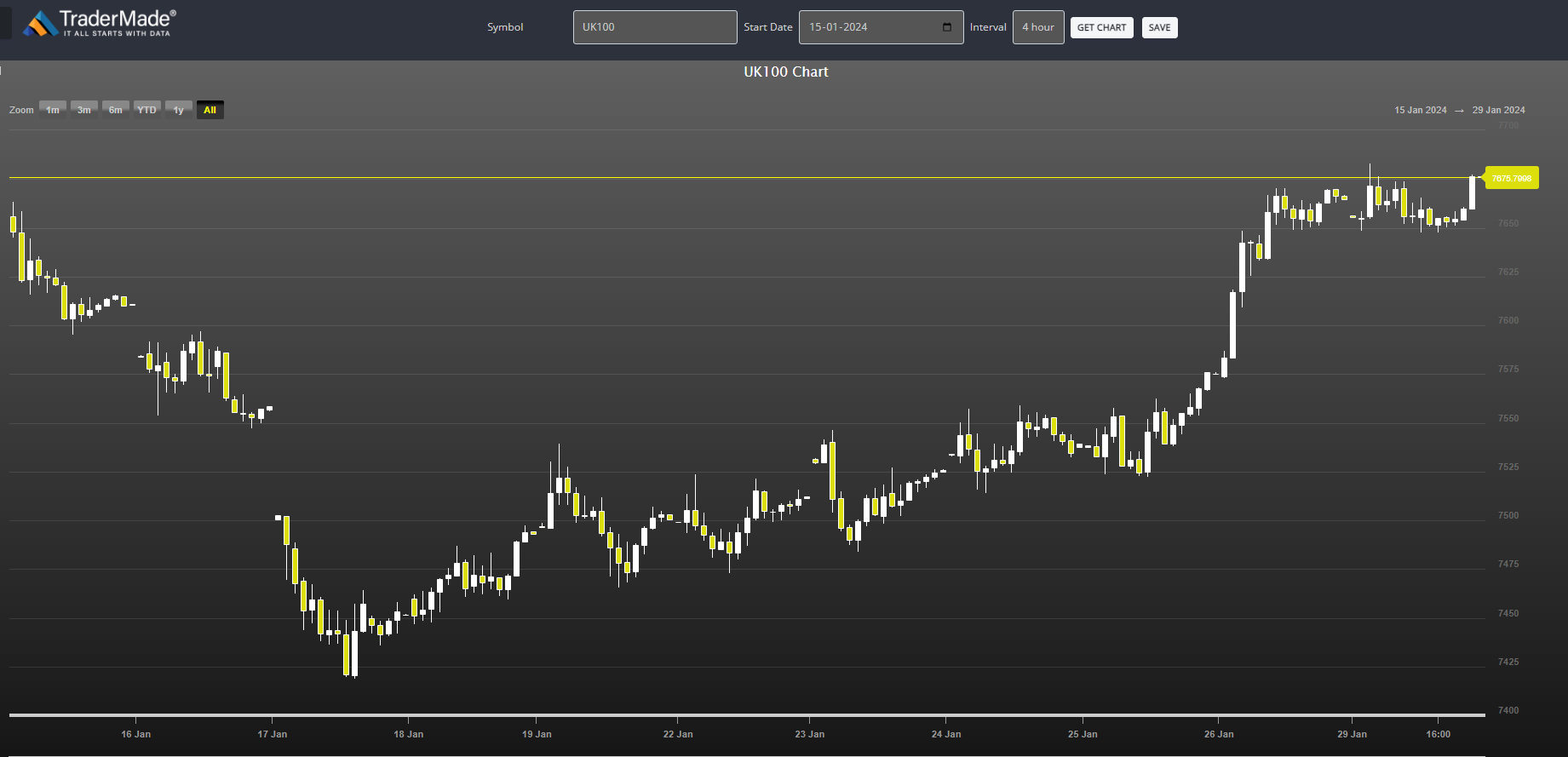 UK100 Chart