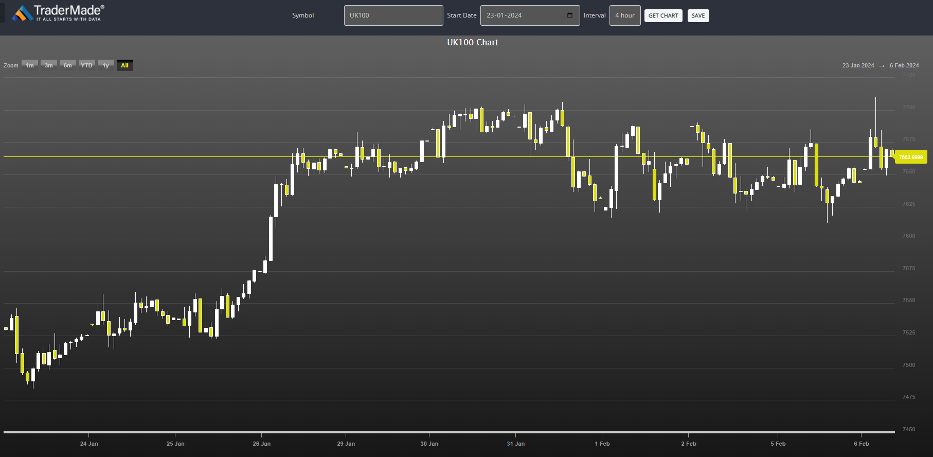 UK100 Chart