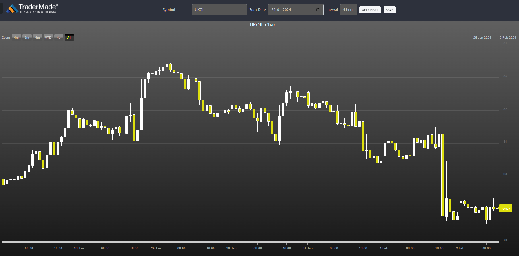 BRENT CRUDE Chart