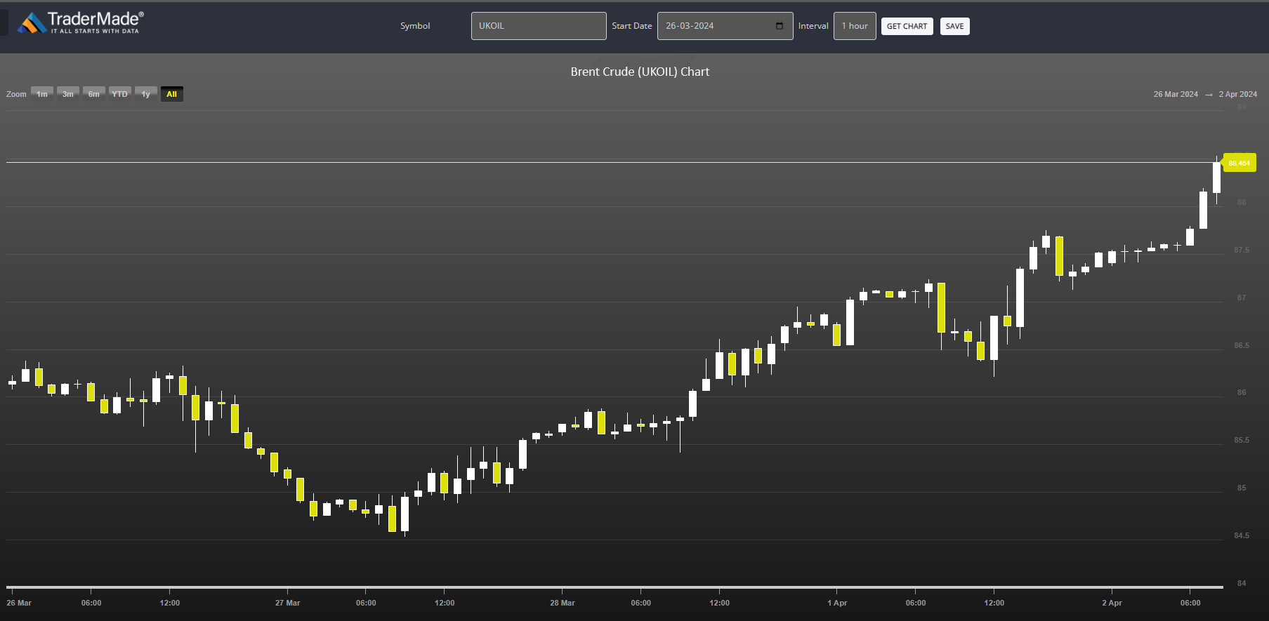 Brent Crude (UKOIL) Chart