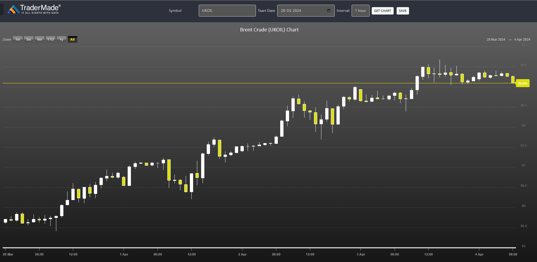 UKOIL Chart