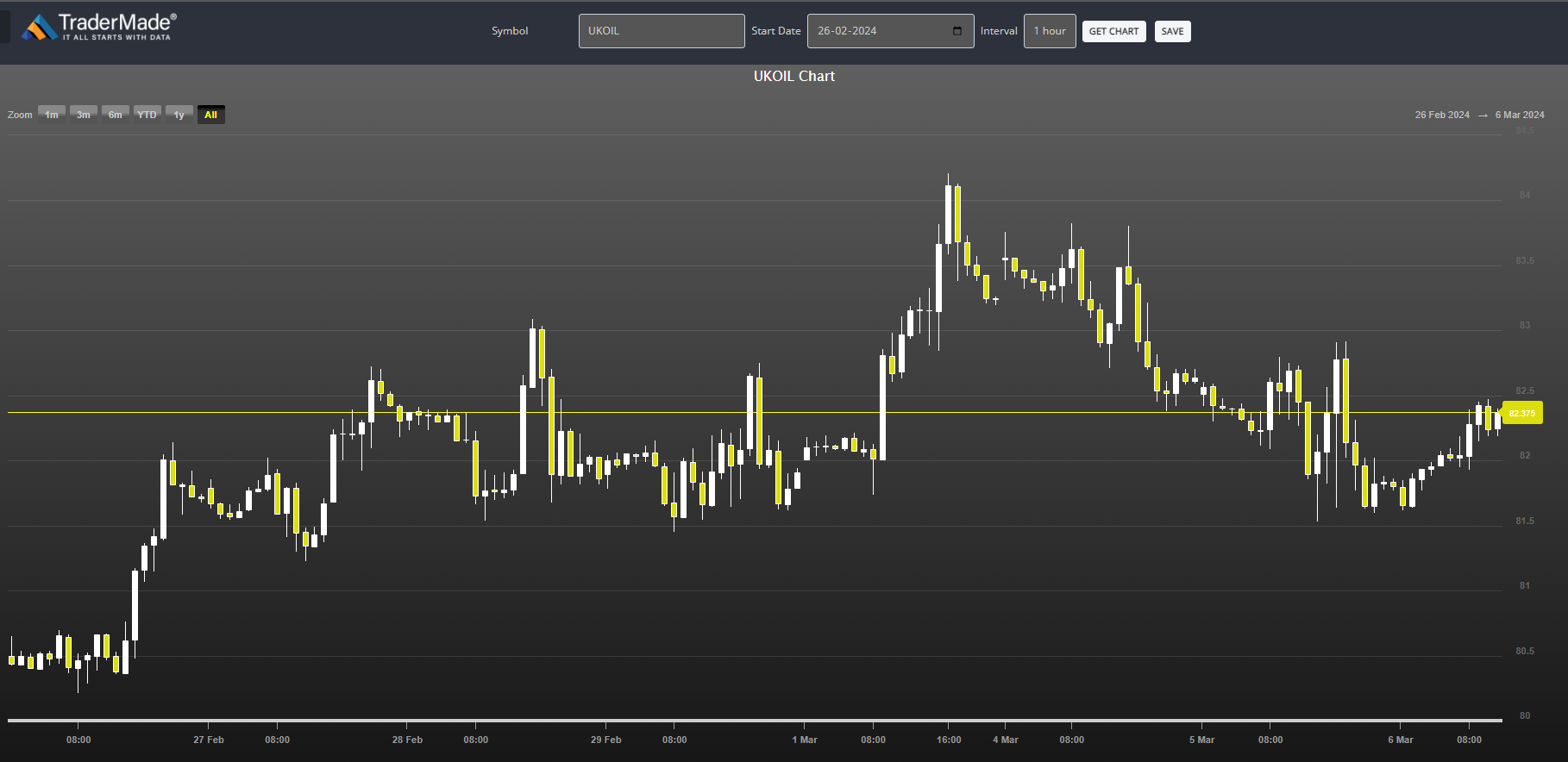 Brent Crude (UKOIL) Chart