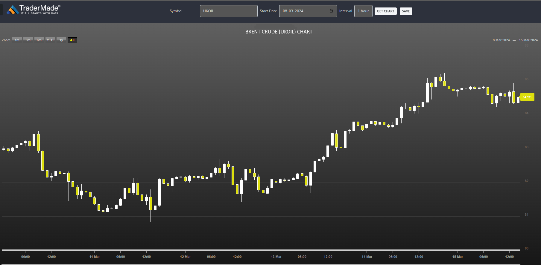 Brent Crude (UKOIL) Chart