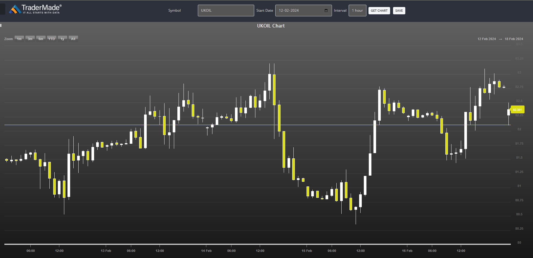 BRENT CRUDE (UKOIL) CHART