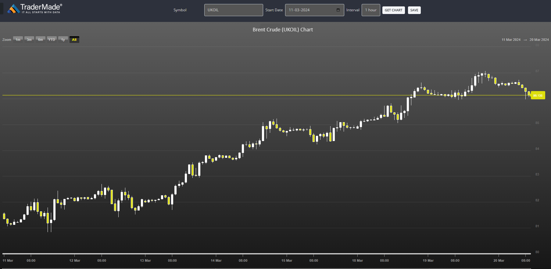 Brent Crude (UKOIL) Chart