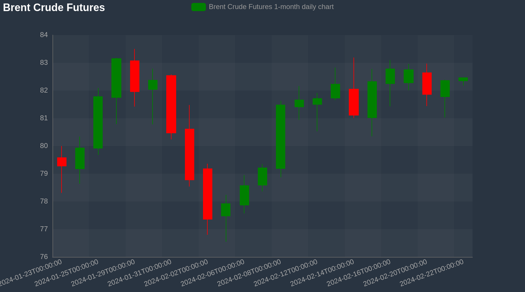 UKOIL Chart