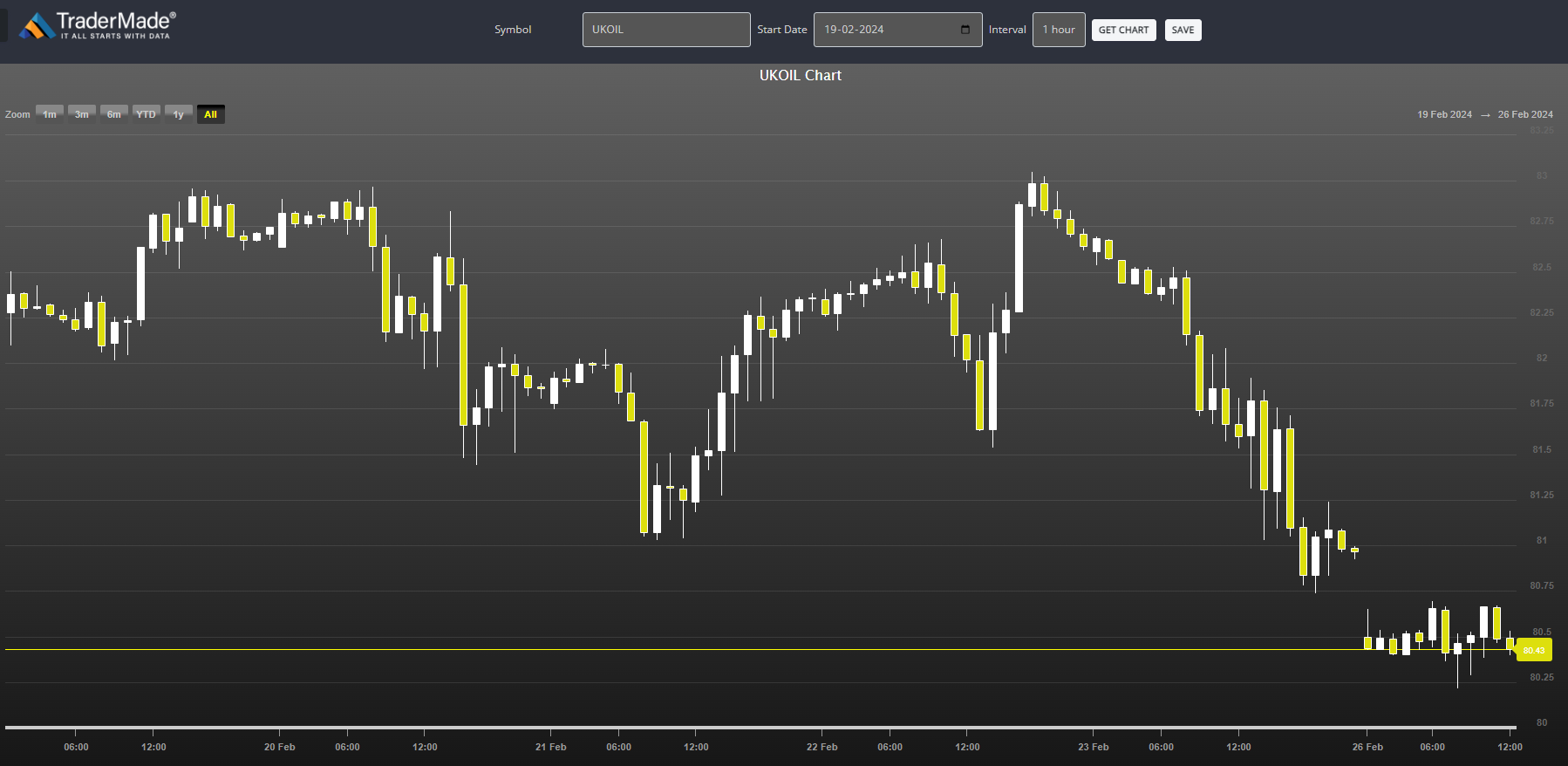 UKOIL Chart