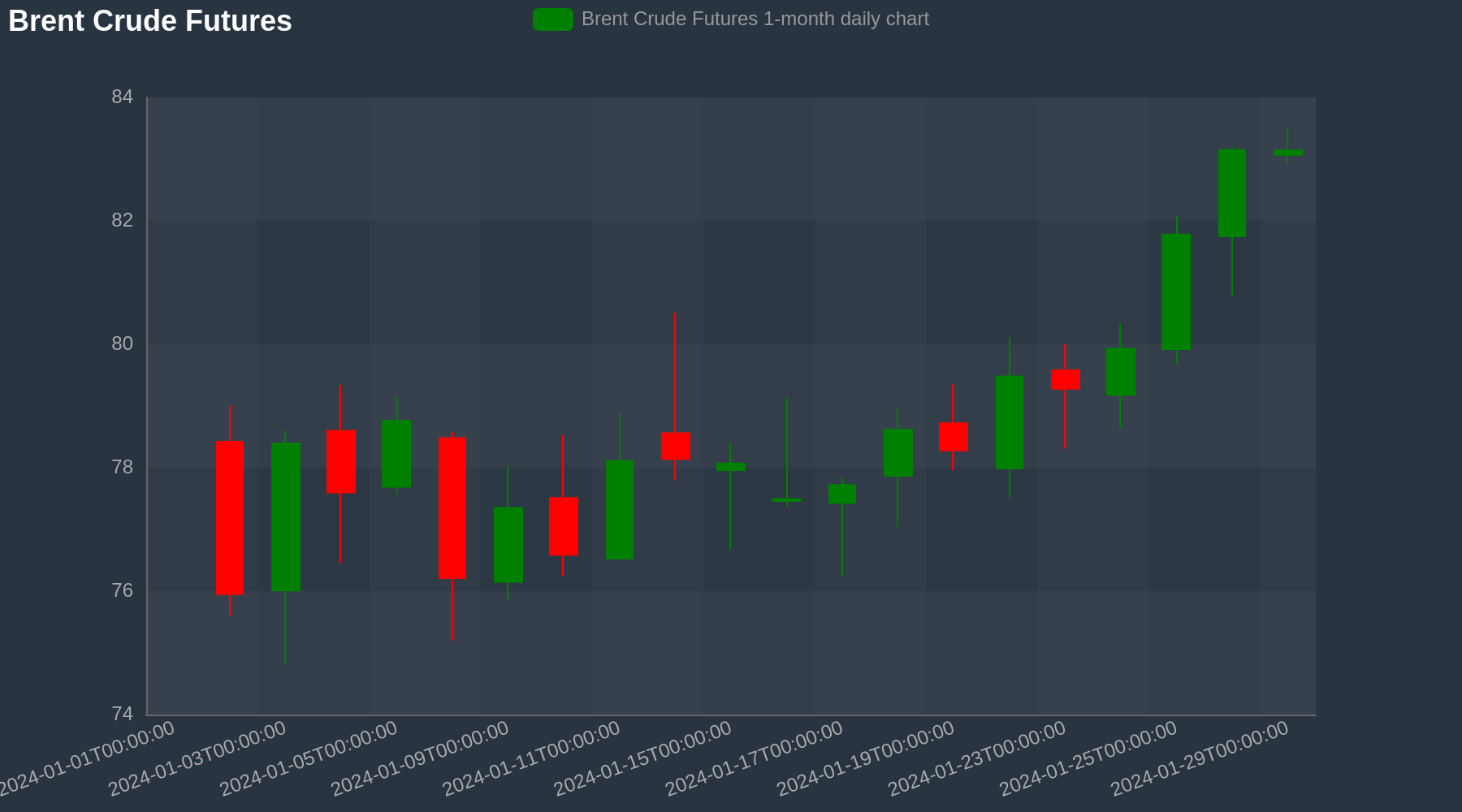 Brent Crude Chart