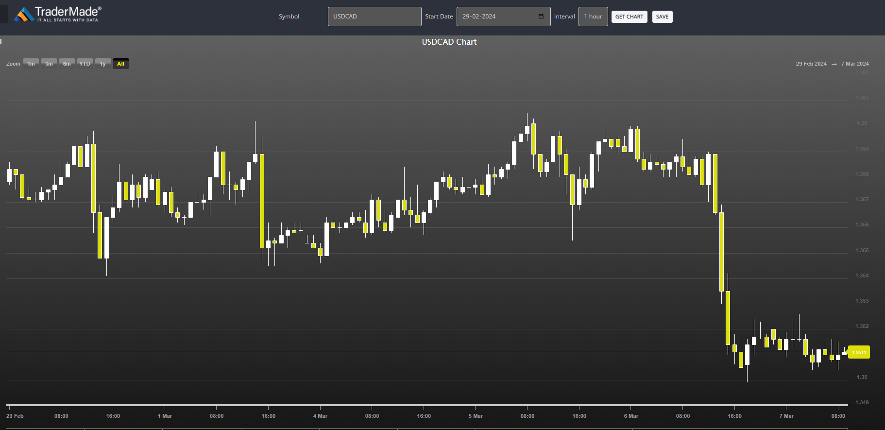 USDCAD Chart