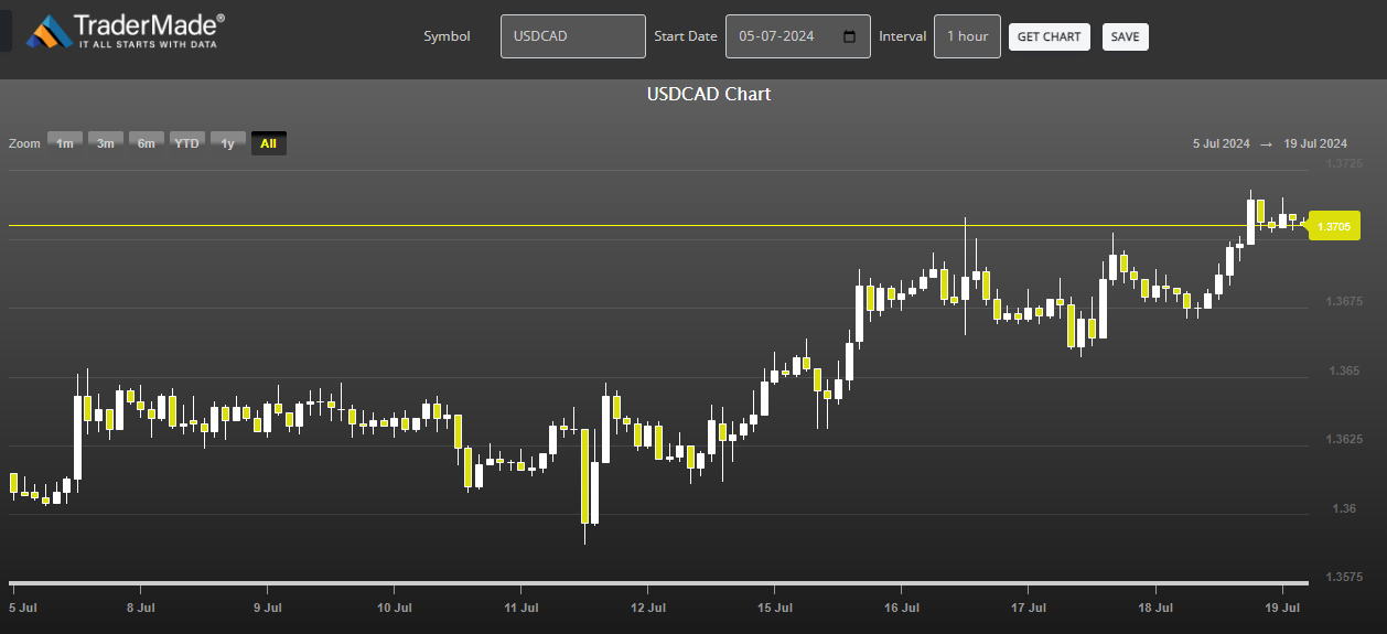 USDCAD Chart