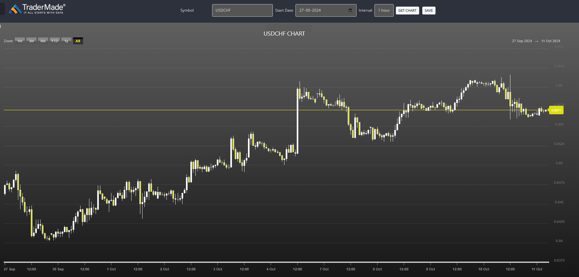 USDCHF Chart