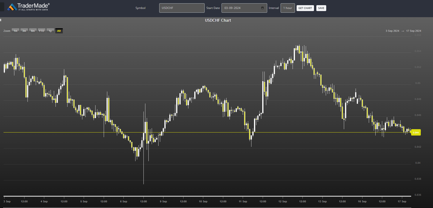 USDCHF Chart