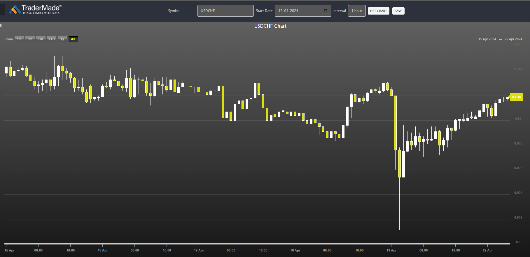 USDCHF Chart