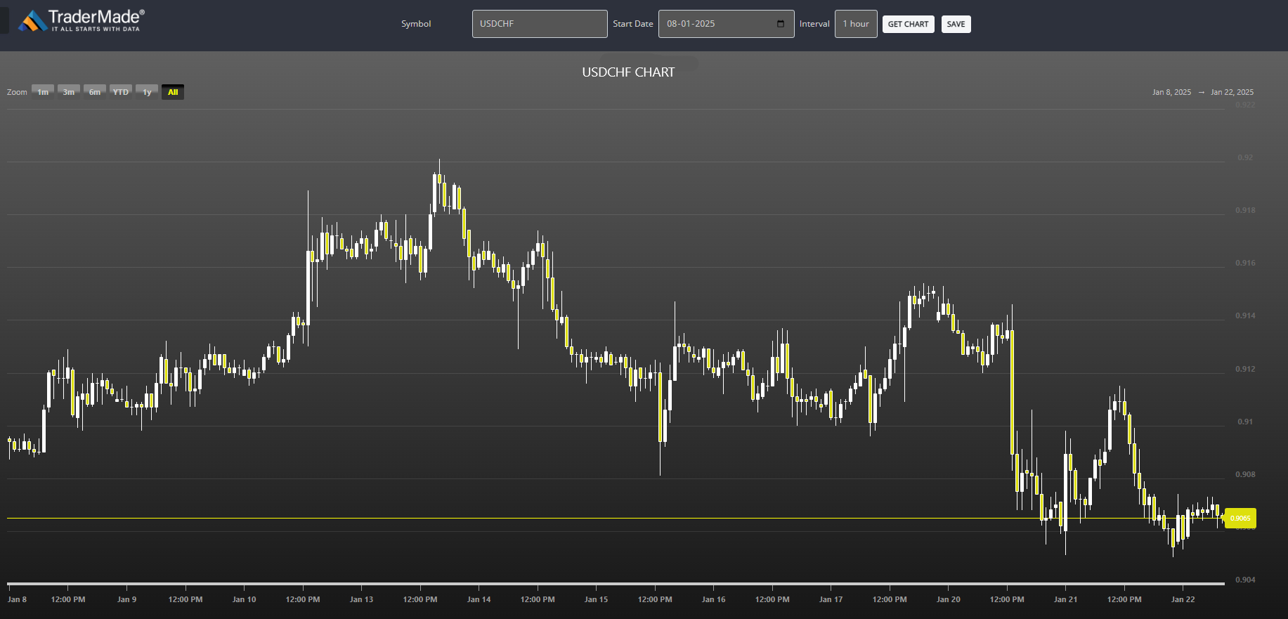 USDCHF Chart