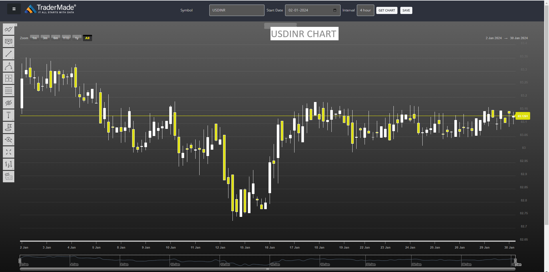 USDINR Chart