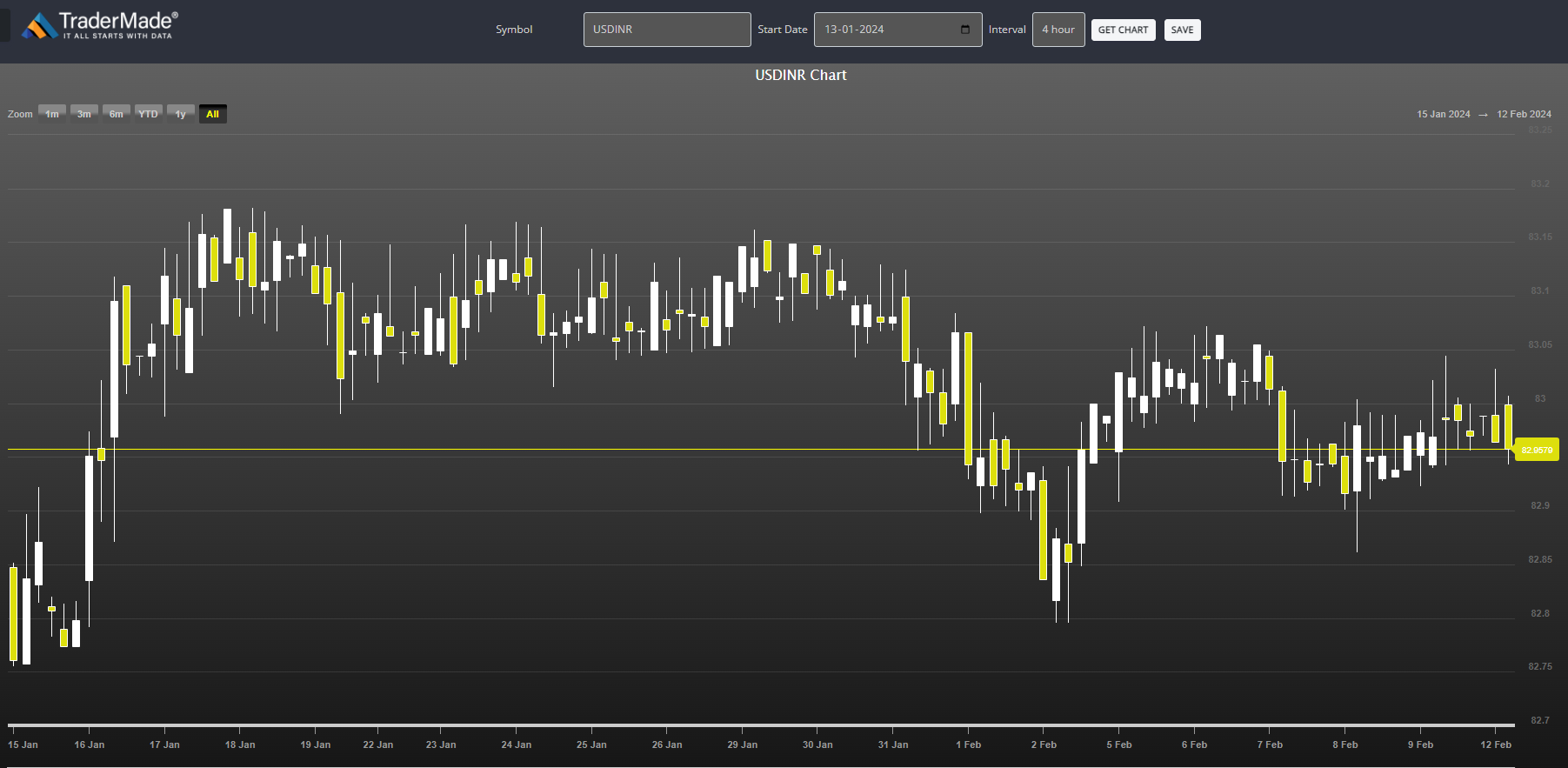 USDINR CHART