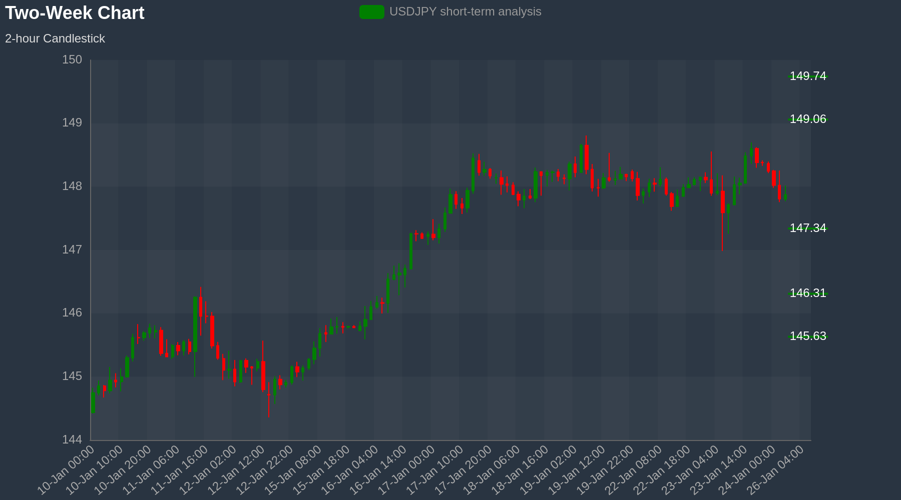 USDJPY Chart