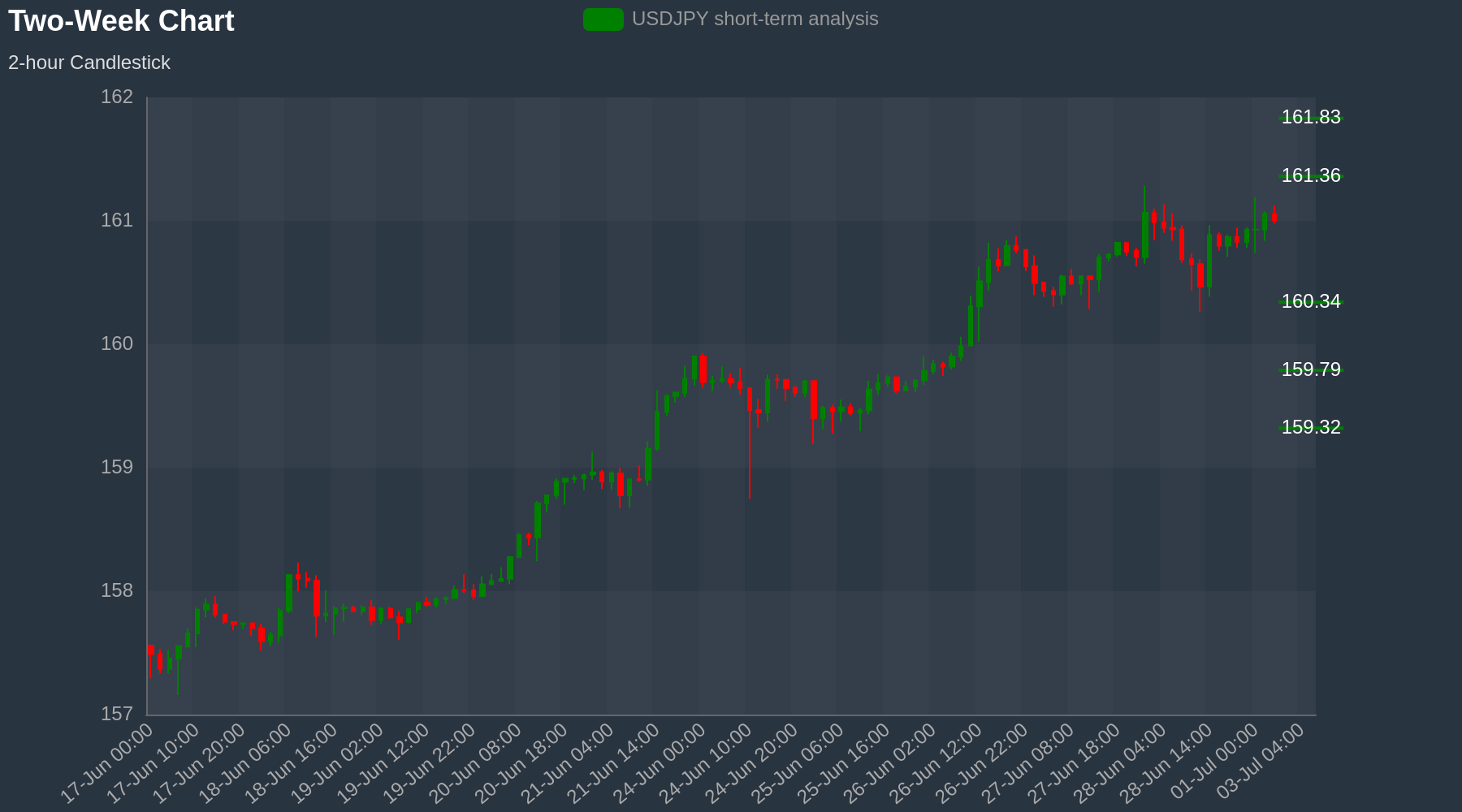 USDJPY Chart