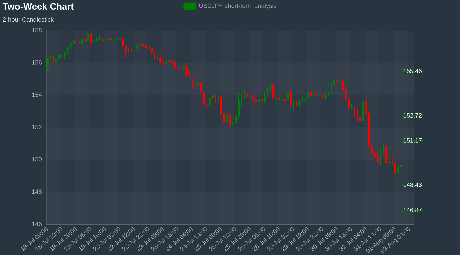 USDJPY Chart