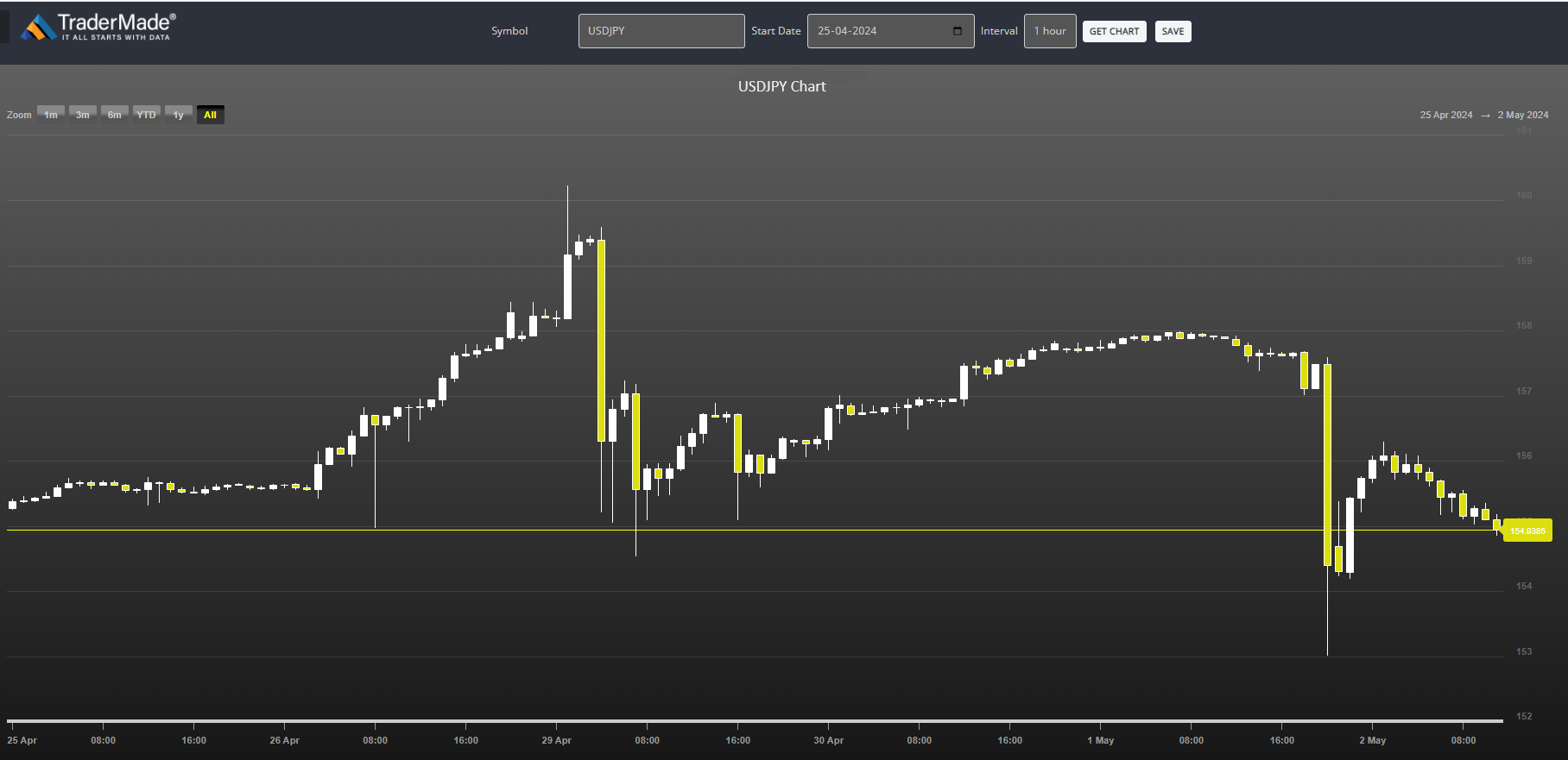 USDJPY Chart