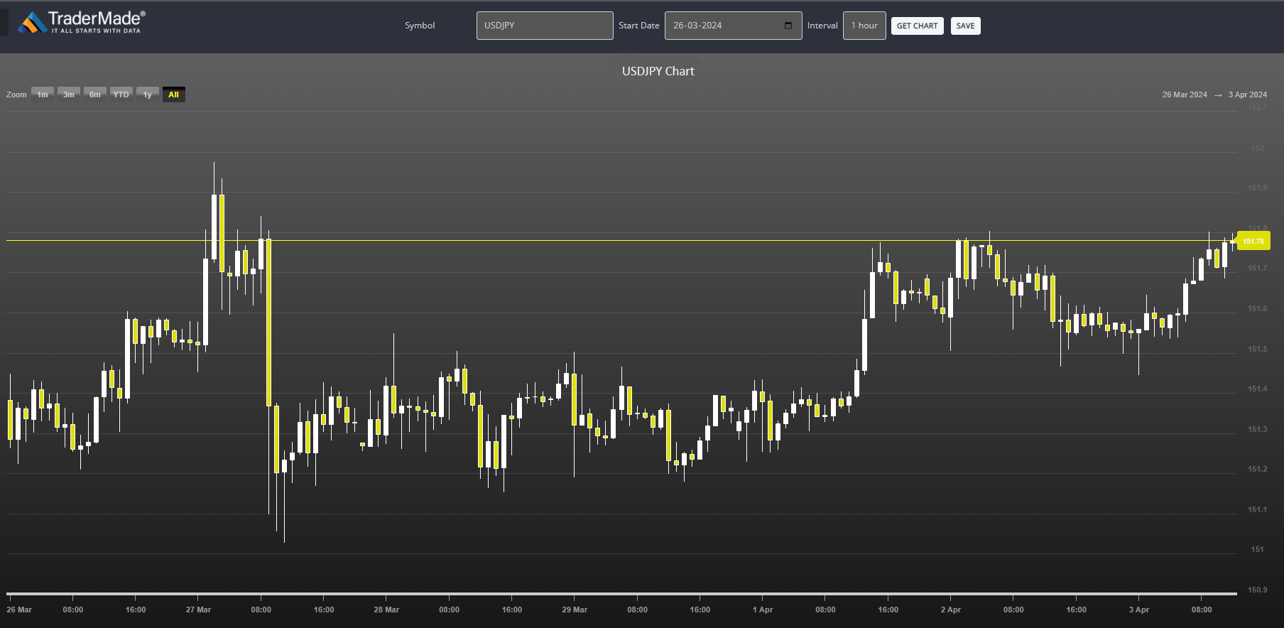 USDJPY Chart