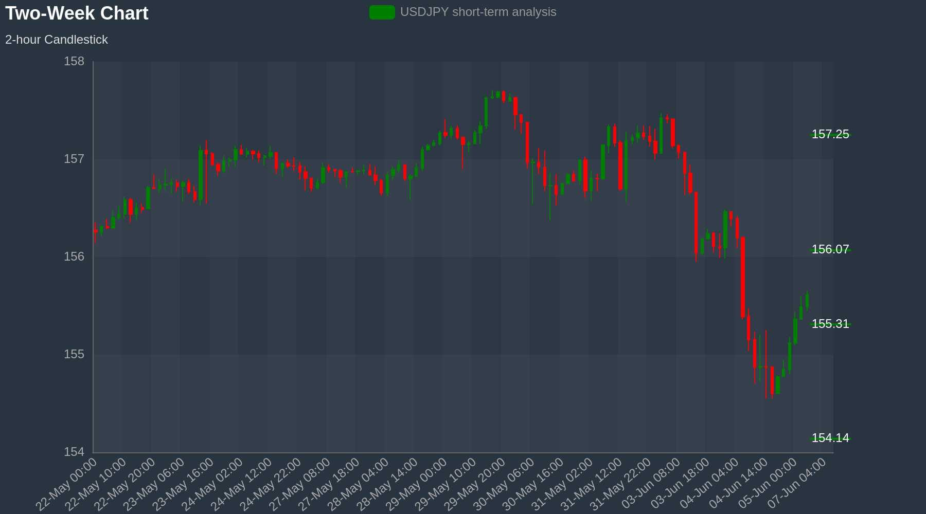 USDJPY Chart