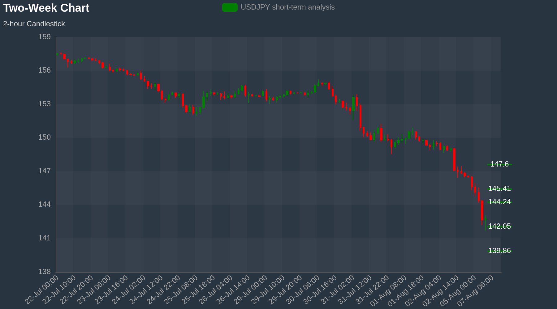 USDJPY Chart