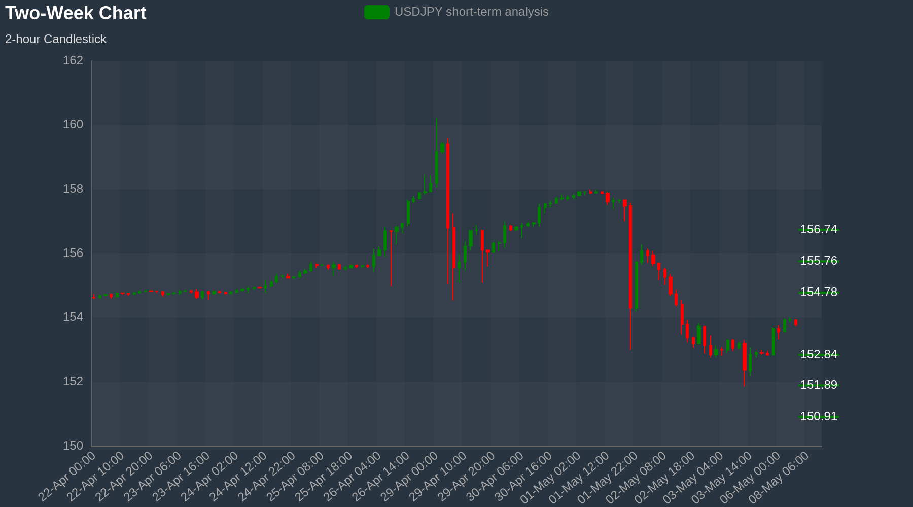 USDJPY Chart