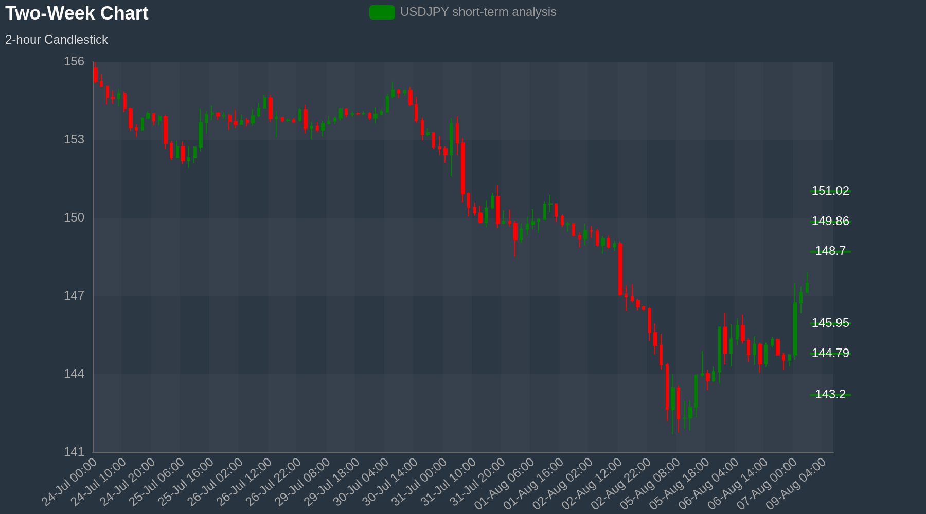 USDJPY Chart