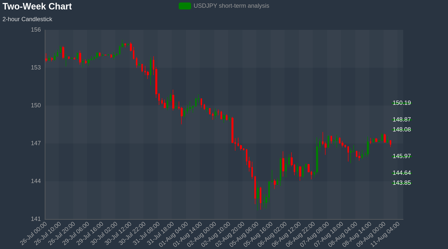 USDJPY Chart