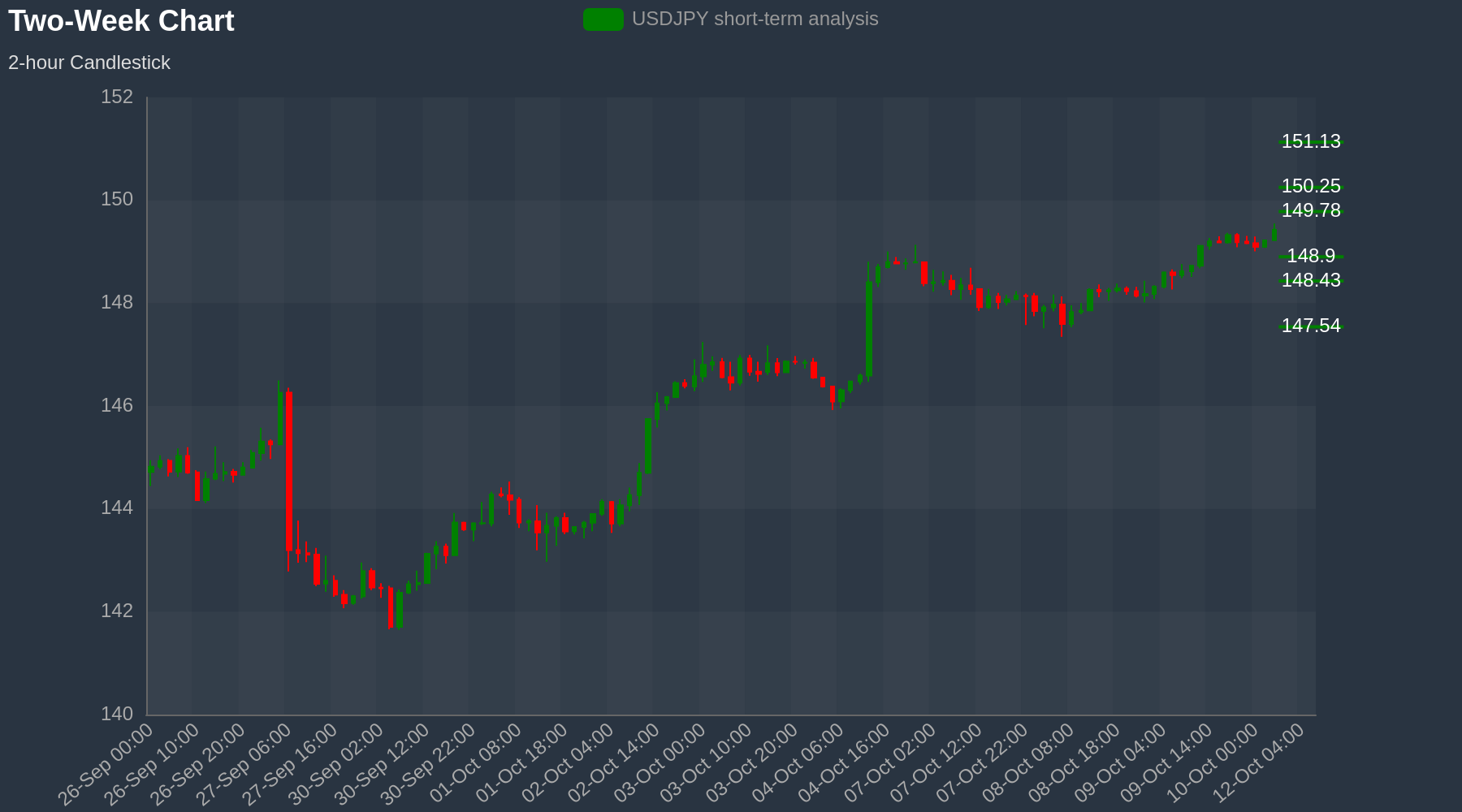 USDJPY Chart