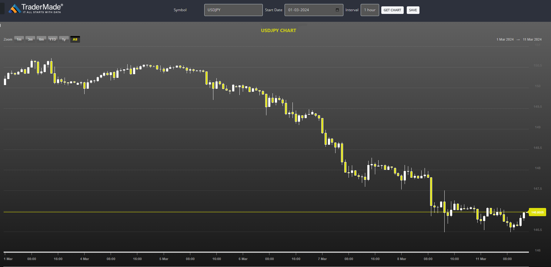 USDJPY Chart