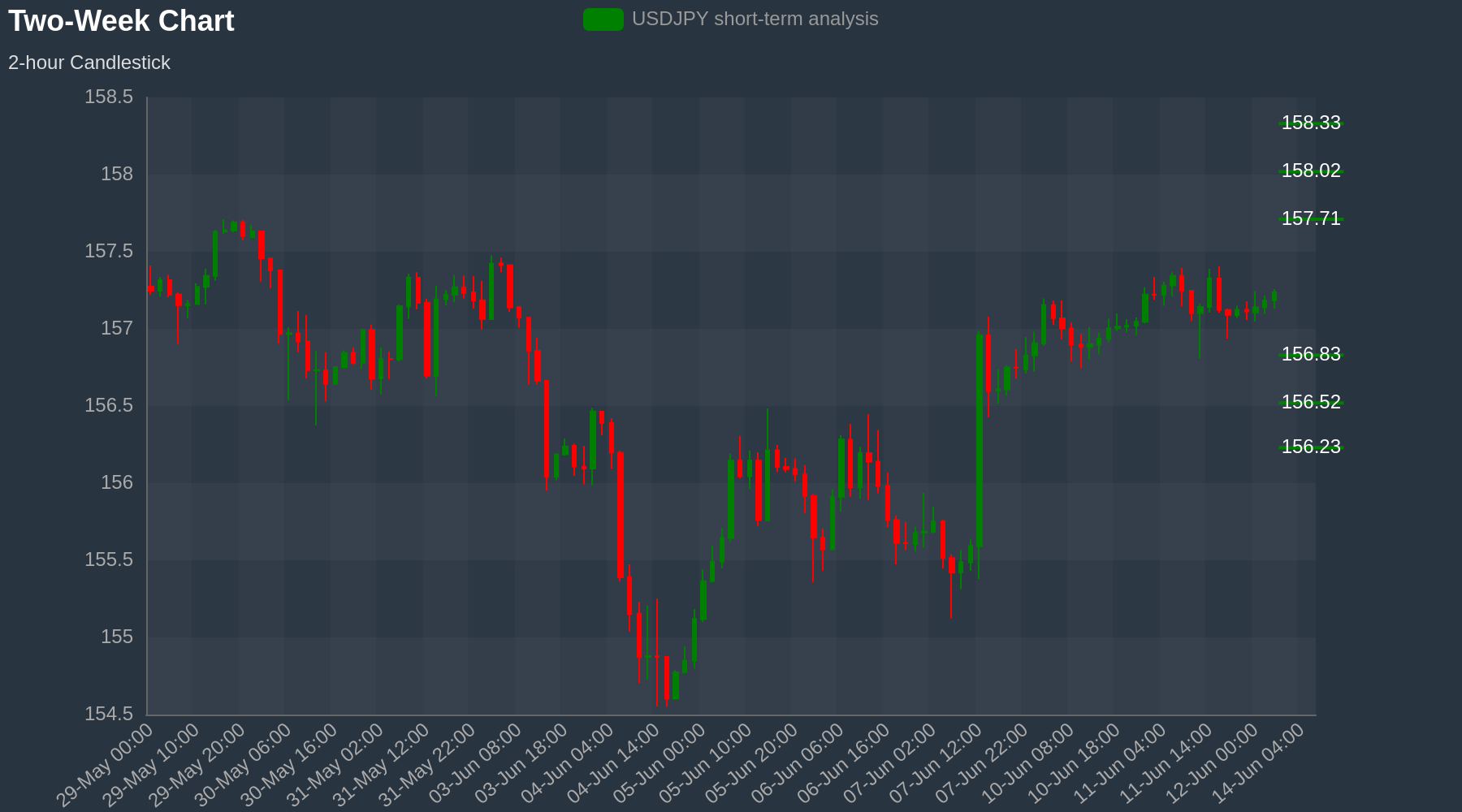 USDJPY Chart