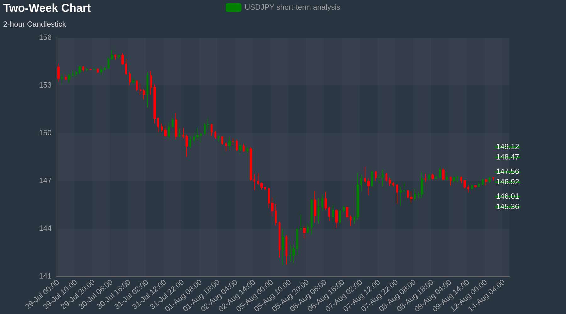 USDJPY Chart