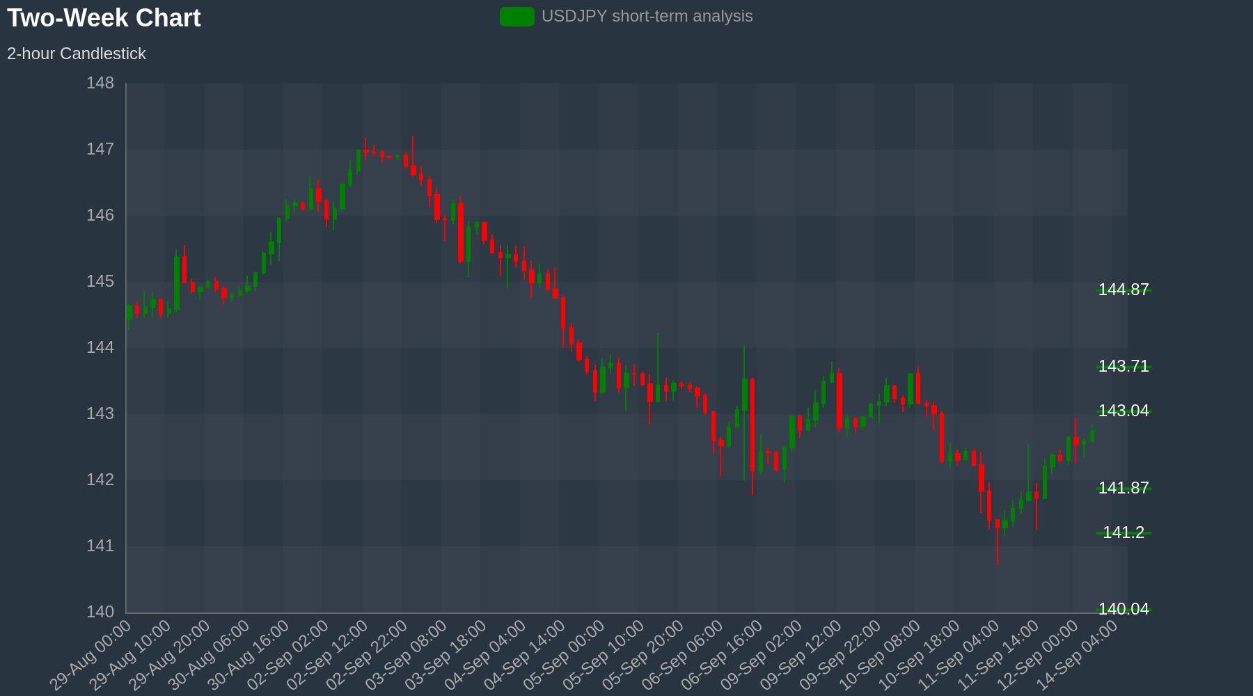 USDJPY Chart