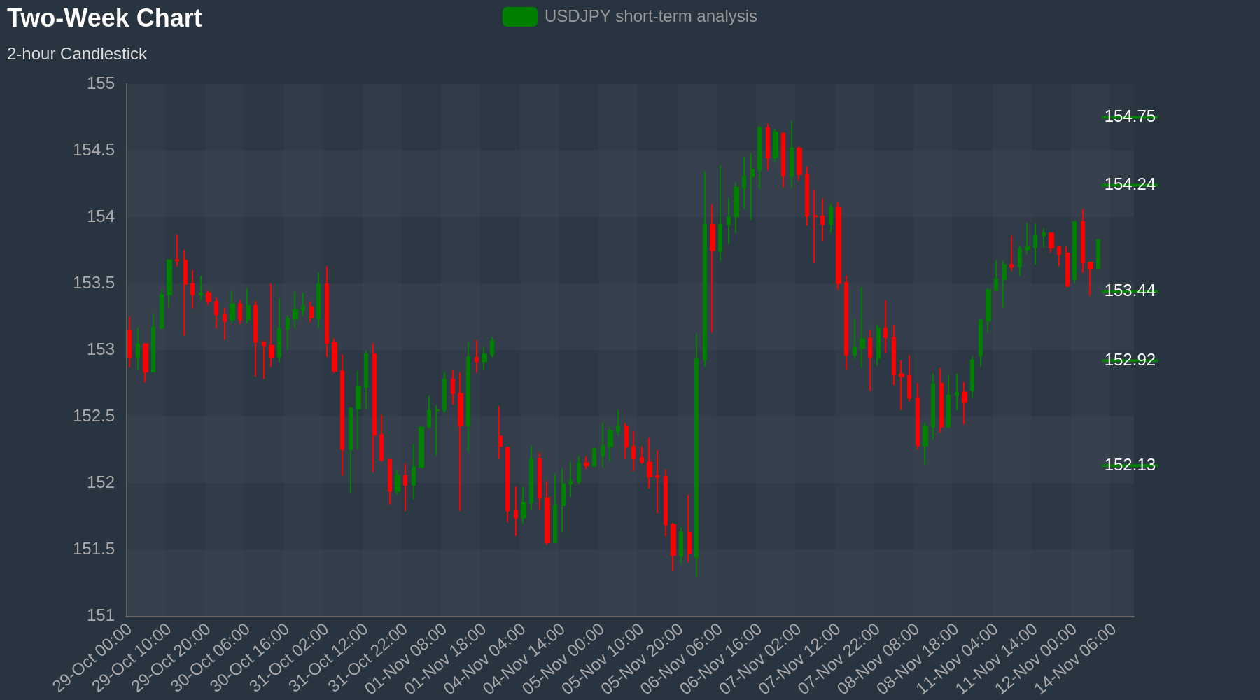 USDJPY Chart