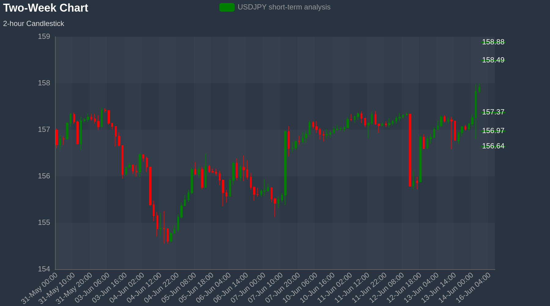 USDJPY Chart