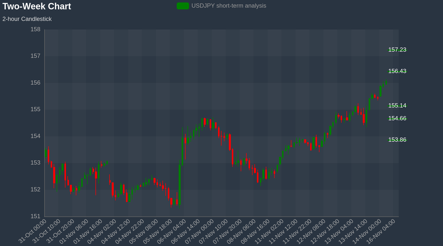 USDJPY Chart