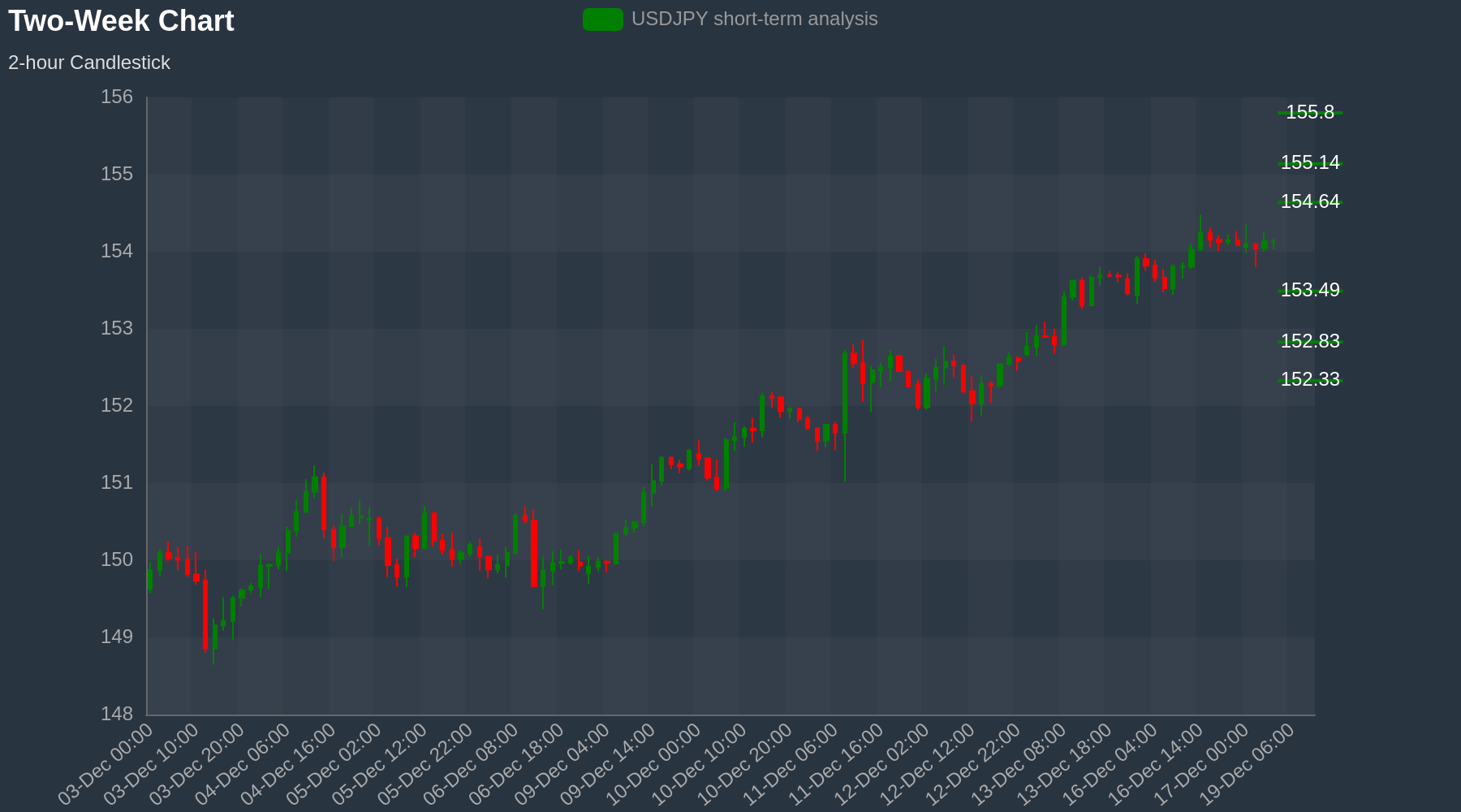 USDJPY Chart