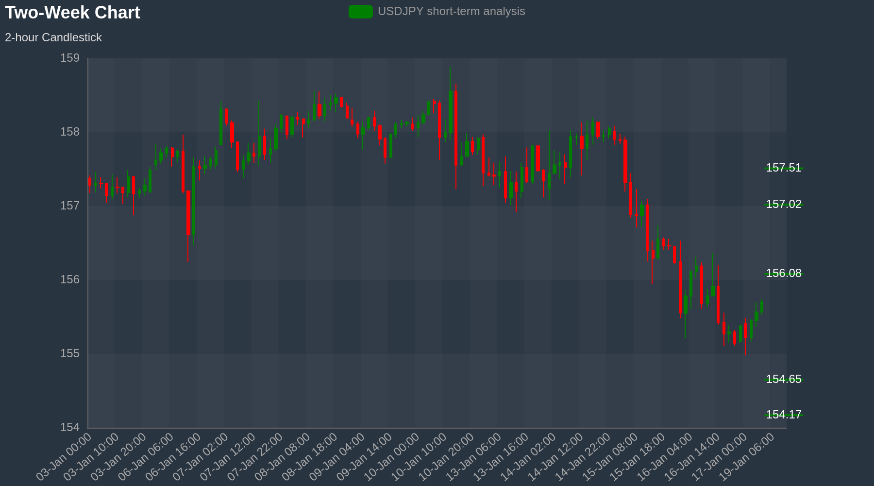 USDJPY Chart