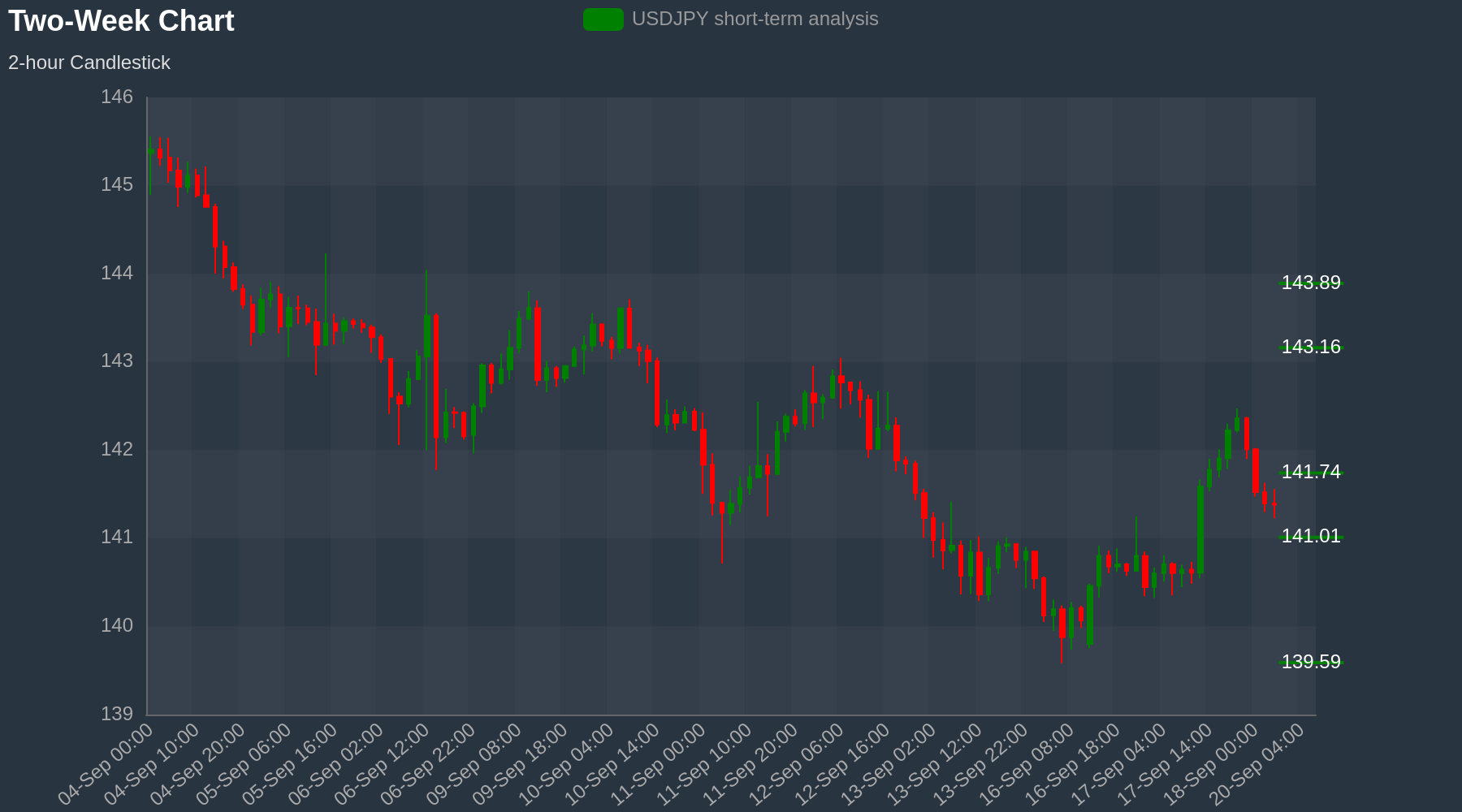 USDJPY Chart